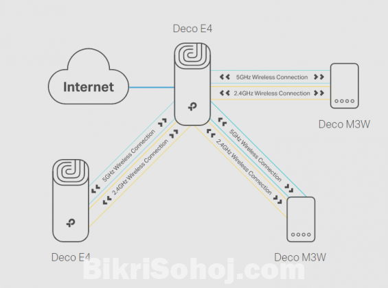 TP-Link Deco E4 Single pack Whole Home Mesh Dual-band Router